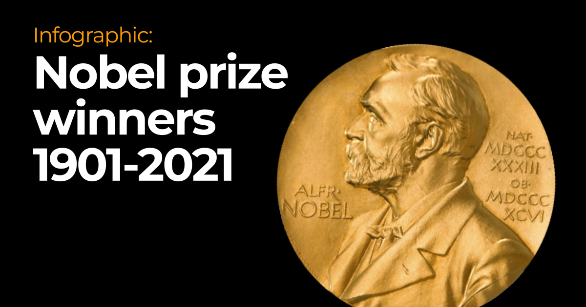 Infographic: Nobel Prize winners 1901-2021 | Infographic News