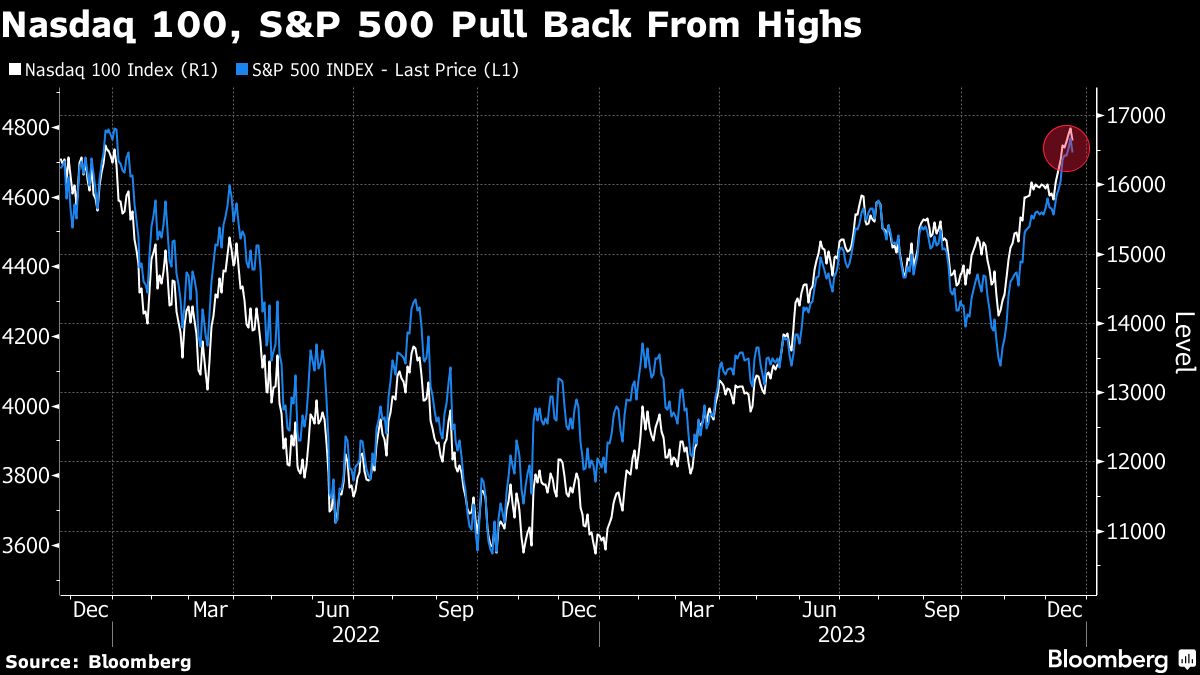 Stocks, Bonds Fall as Rally Stalls Before Year-End: Markets Wrap